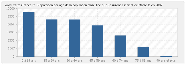 Répartition par âge de la population masculine du 15e Arrondissement de Marseille en 2007